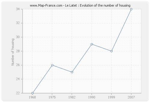 Le Latet : Evolution of the number of housing